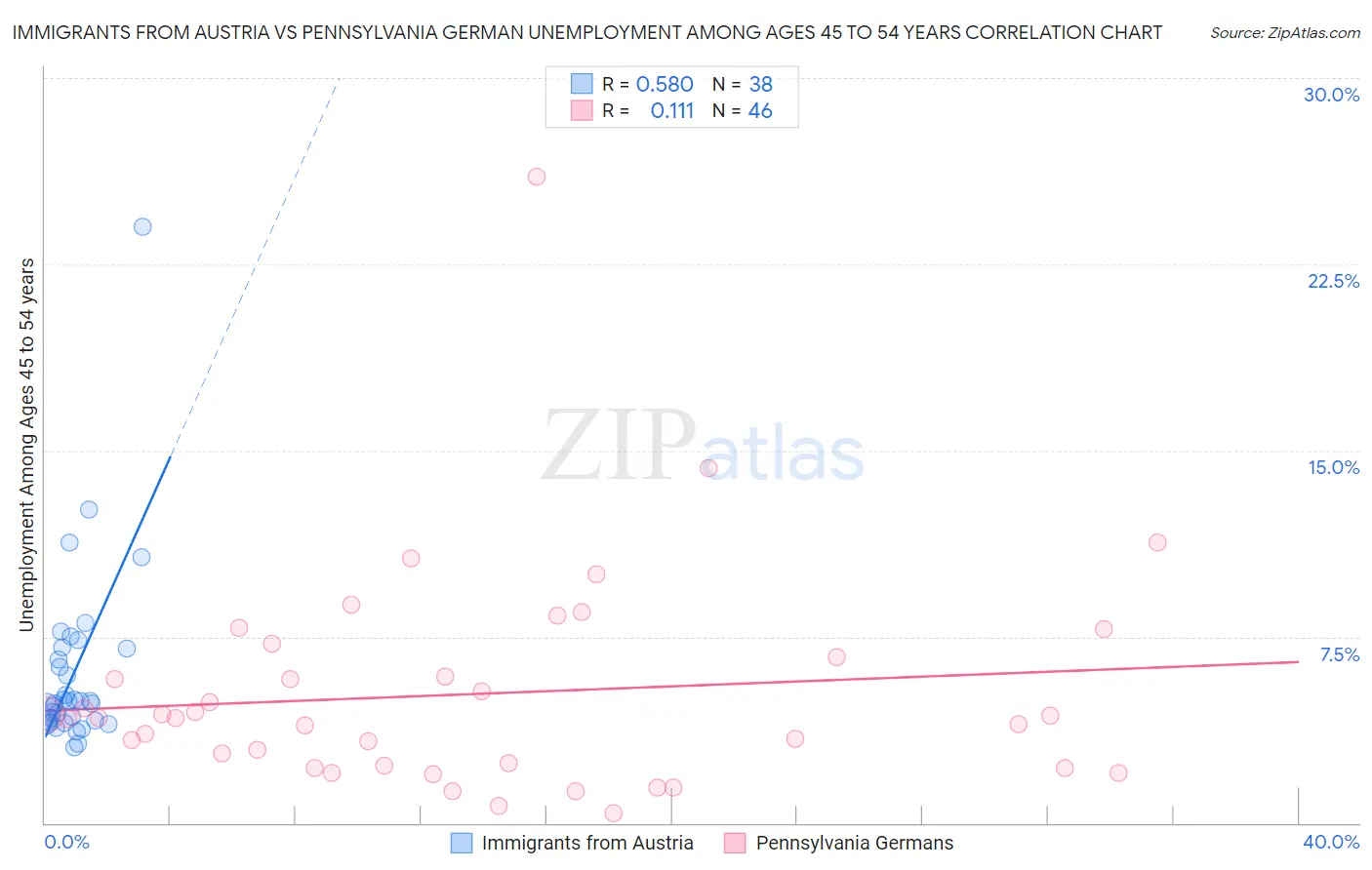 Immigrants from Austria vs Pennsylvania German Unemployment Among Ages 45 to 54 years