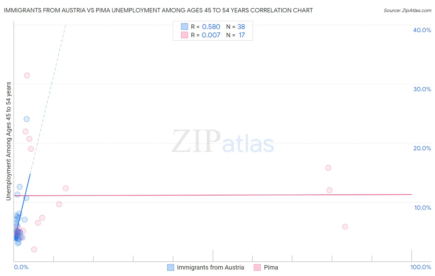 Immigrants from Austria vs Pima Unemployment Among Ages 45 to 54 years