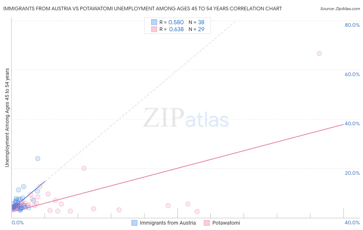 Immigrants from Austria vs Potawatomi Unemployment Among Ages 45 to 54 years