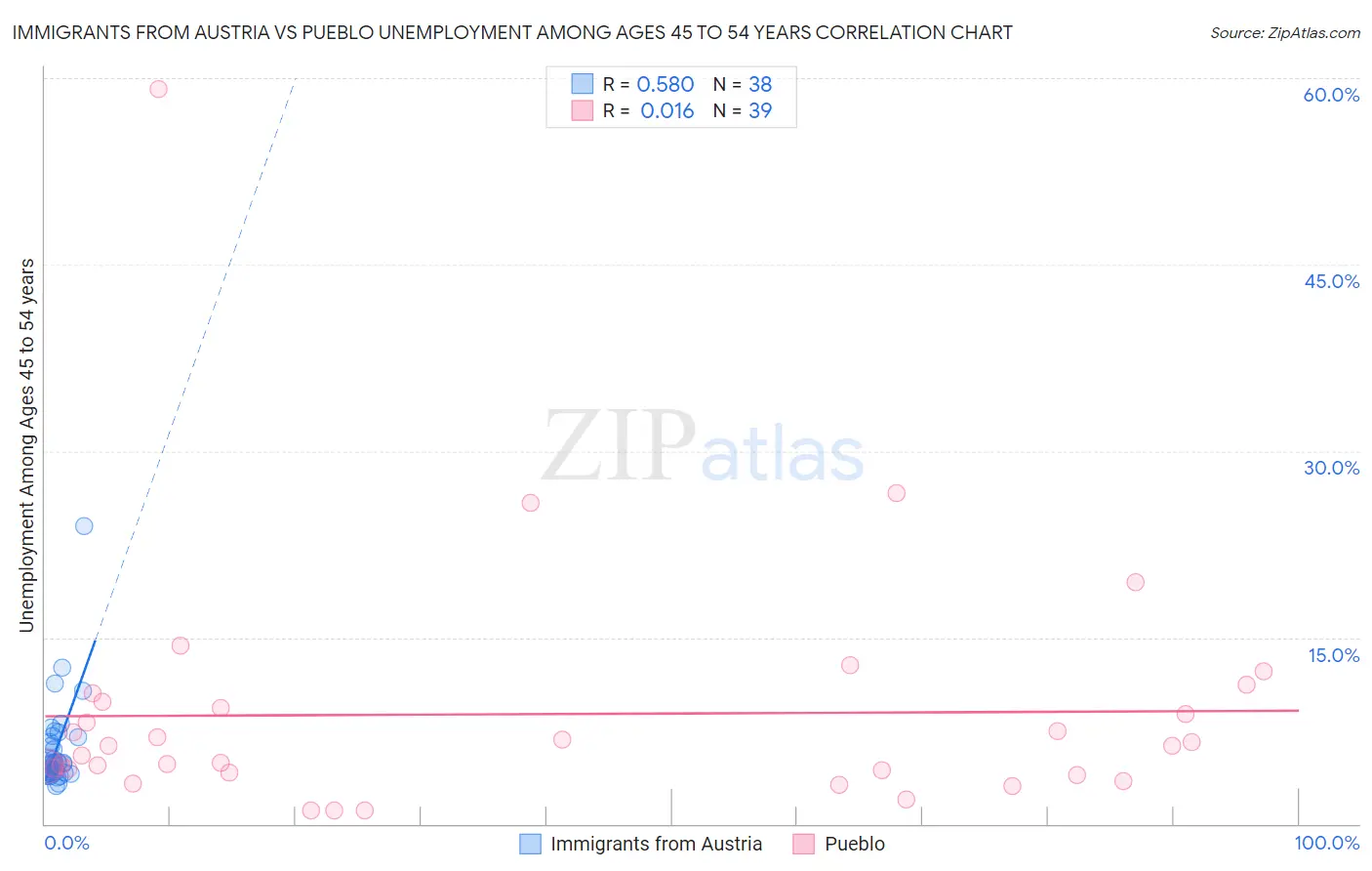 Immigrants from Austria vs Pueblo Unemployment Among Ages 45 to 54 years