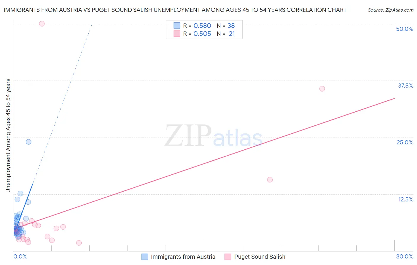 Immigrants from Austria vs Puget Sound Salish Unemployment Among Ages 45 to 54 years