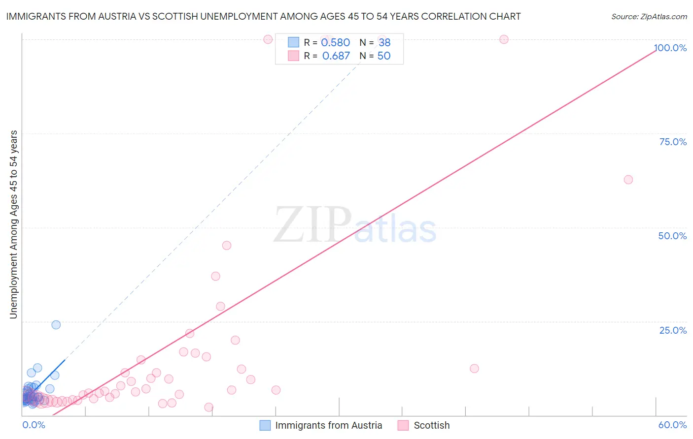 Immigrants from Austria vs Scottish Unemployment Among Ages 45 to 54 years