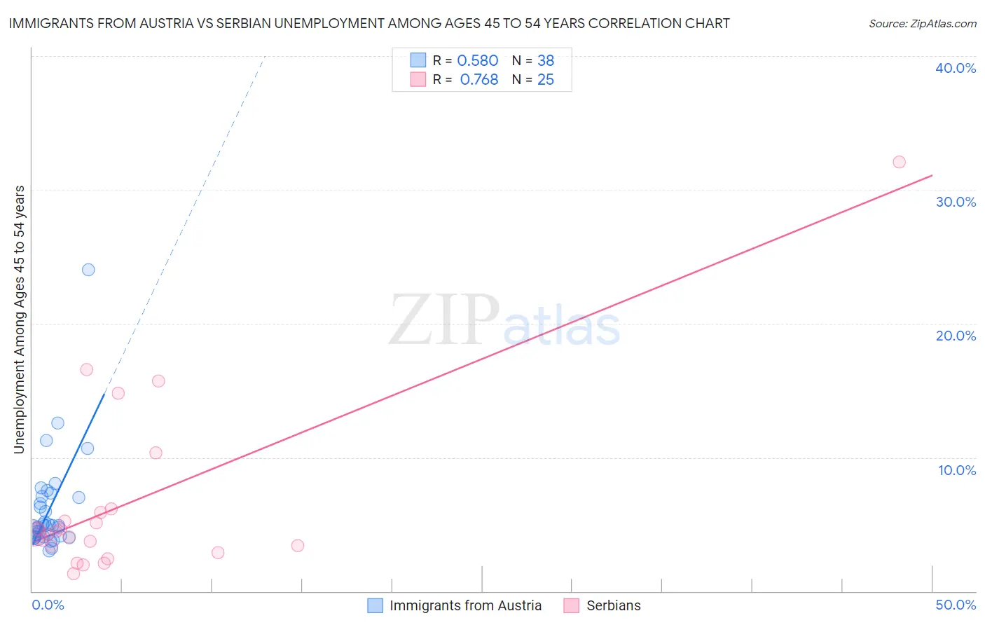 Immigrants from Austria vs Serbian Unemployment Among Ages 45 to 54 years