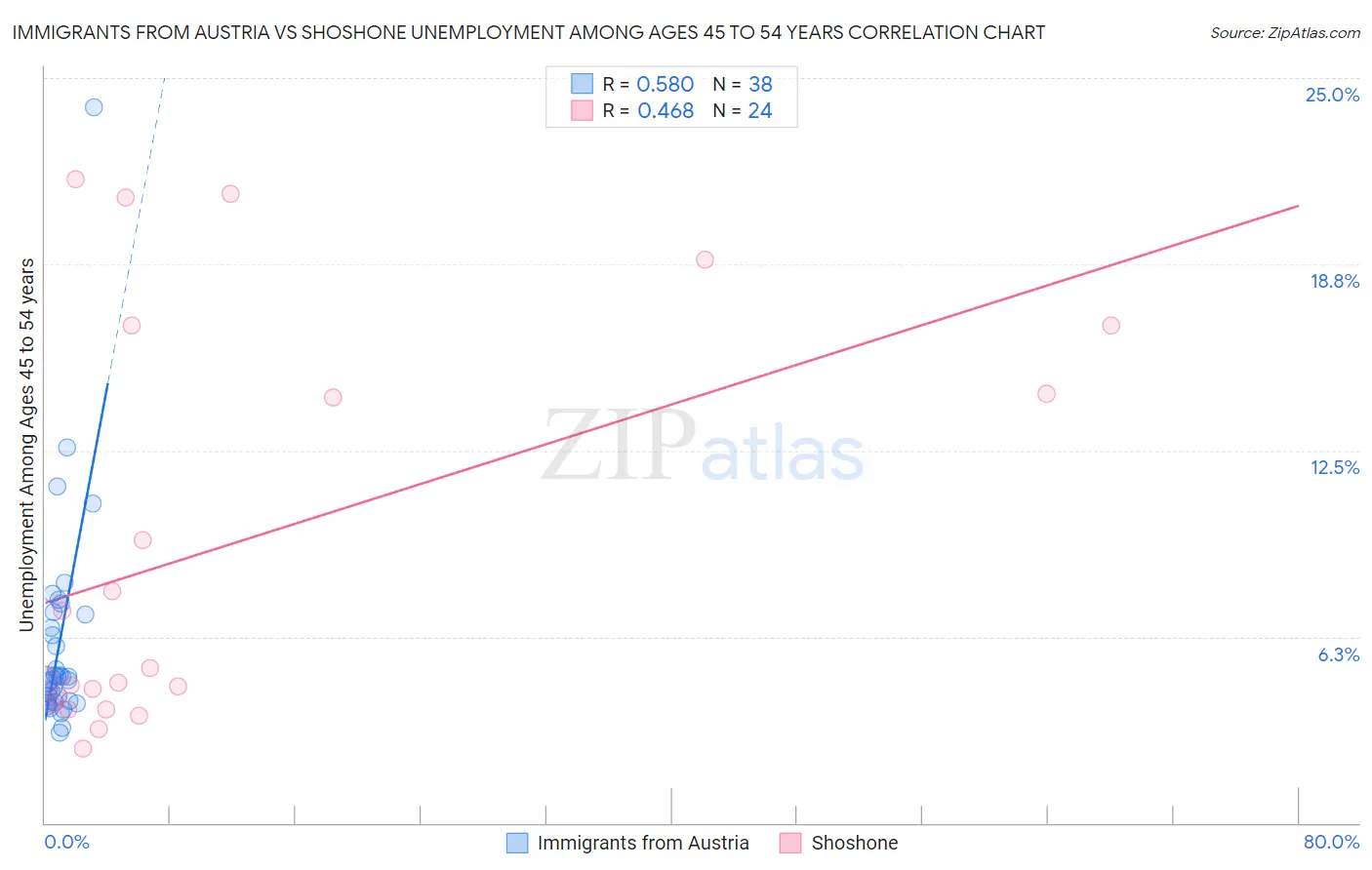 Immigrants from Austria vs Shoshone Unemployment Among Ages 45 to 54 years