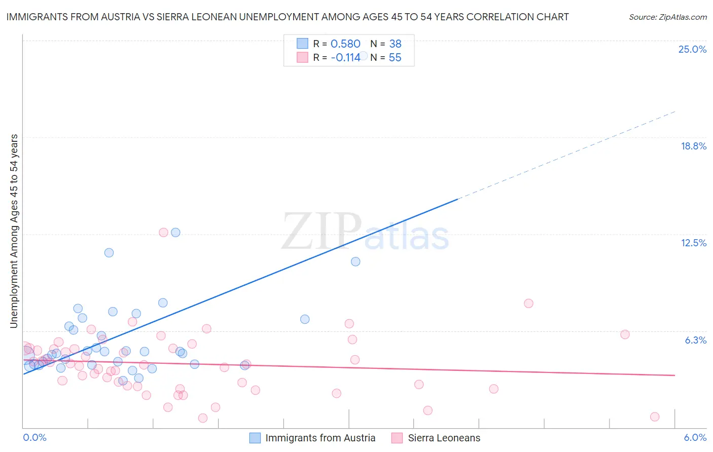 Immigrants from Austria vs Sierra Leonean Unemployment Among Ages 45 to 54 years