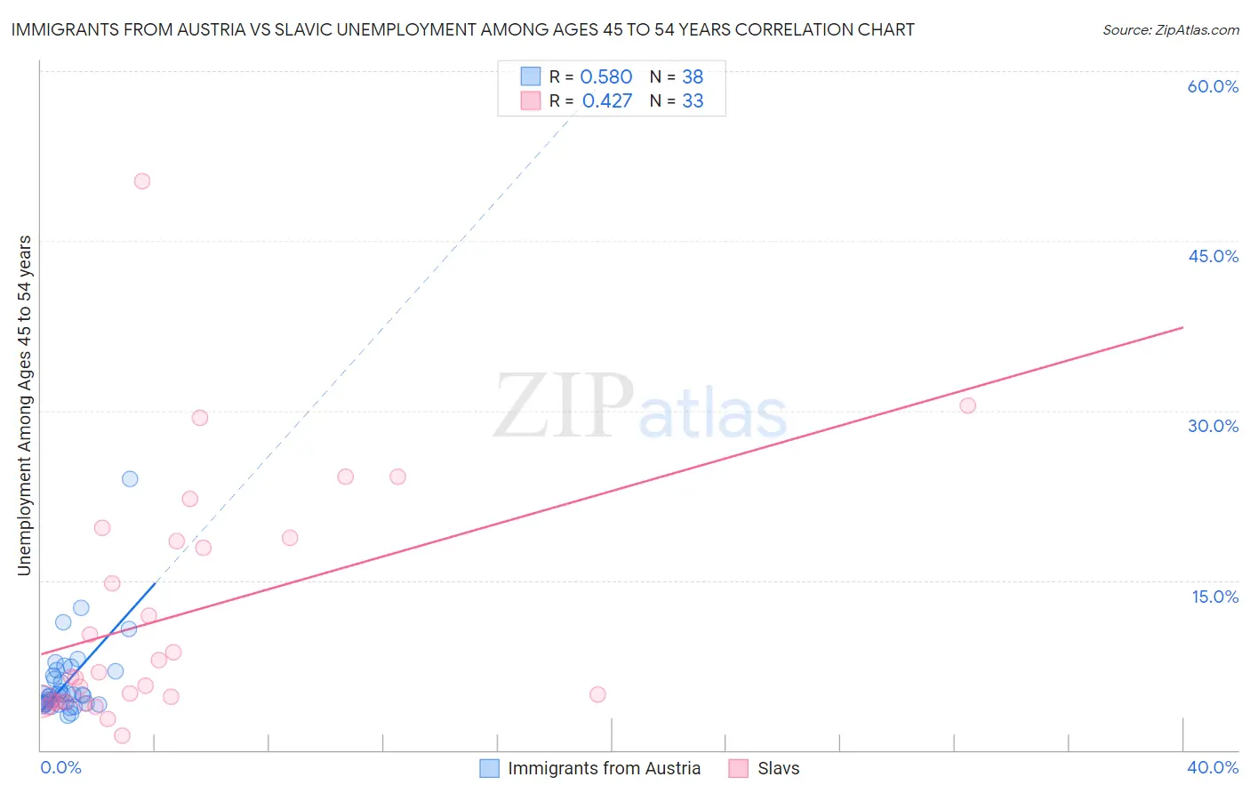 Immigrants from Austria vs Slavic Unemployment Among Ages 45 to 54 years