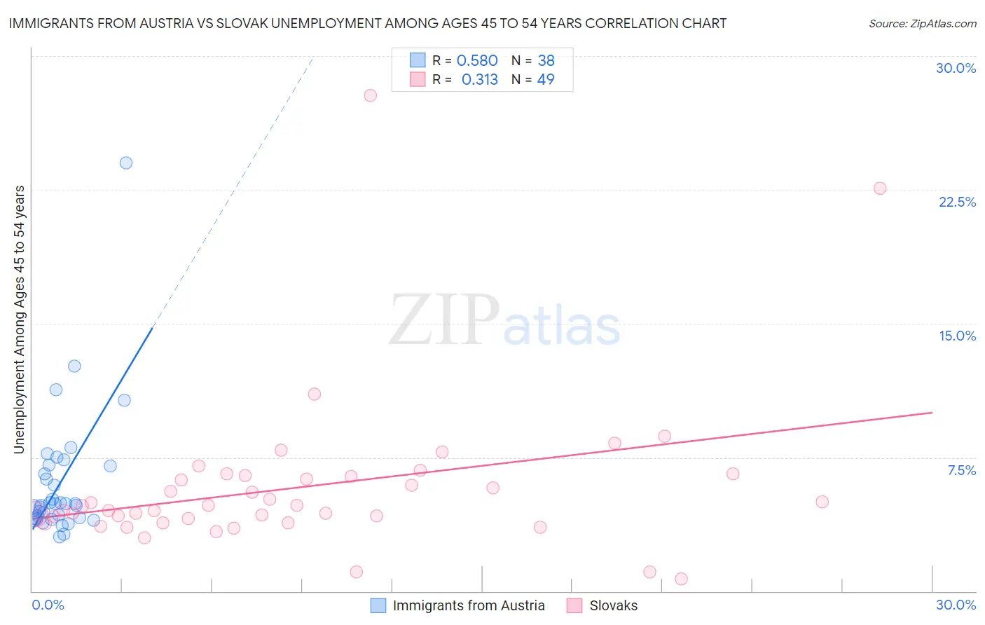 Immigrants from Austria vs Slovak Unemployment Among Ages 45 to 54 years