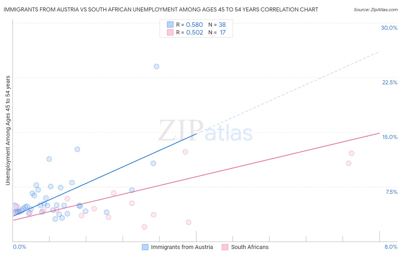 Immigrants from Austria vs South African Unemployment Among Ages 45 to 54 years