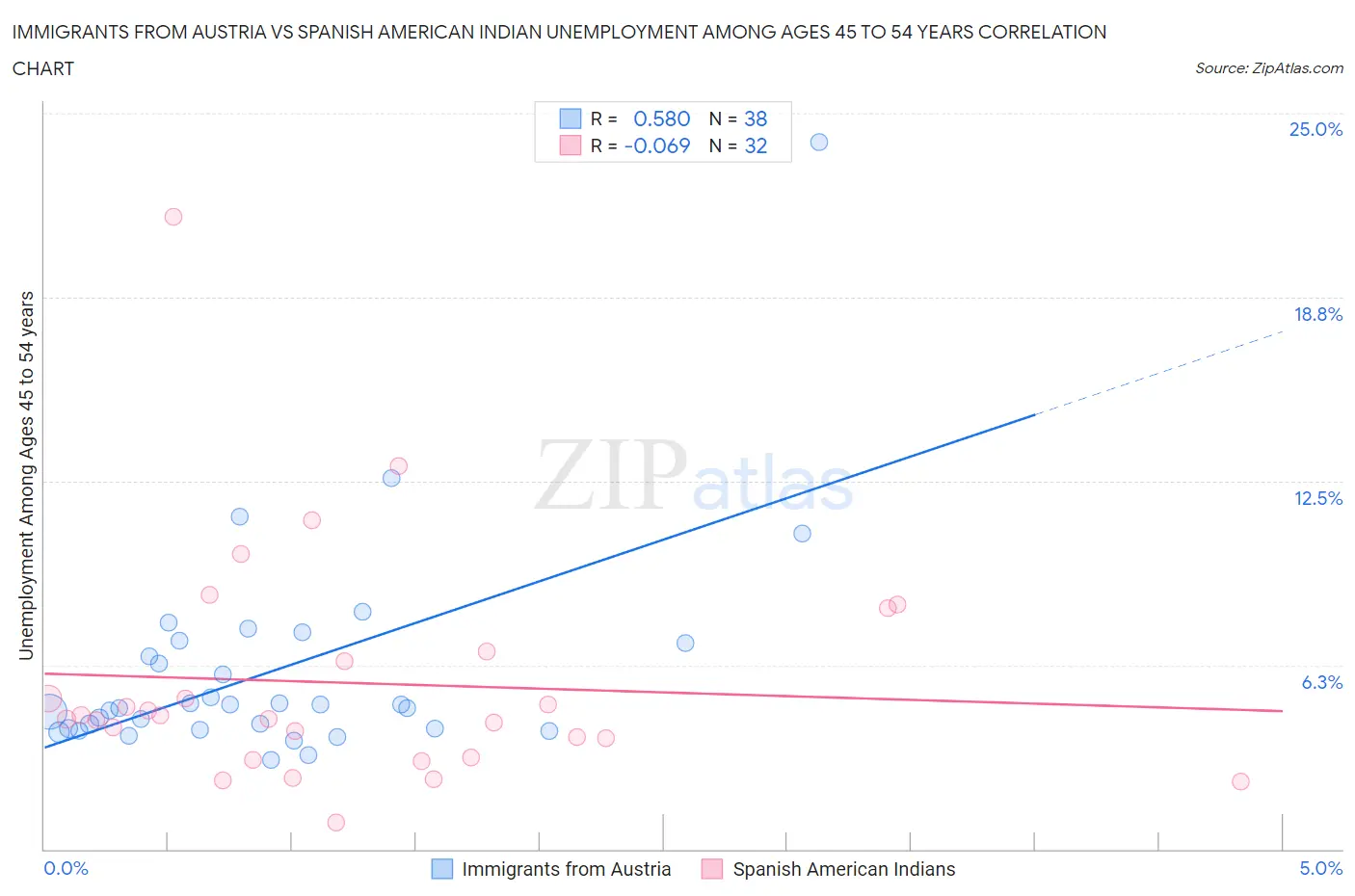 Immigrants from Austria vs Spanish American Indian Unemployment Among Ages 45 to 54 years