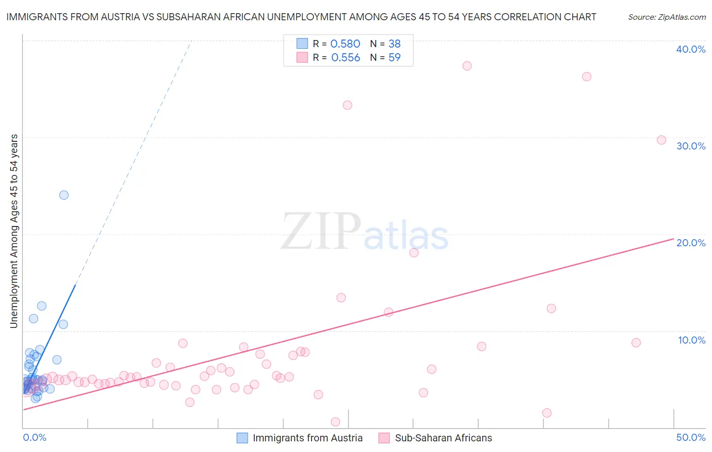 Immigrants from Austria vs Subsaharan African Unemployment Among Ages 45 to 54 years