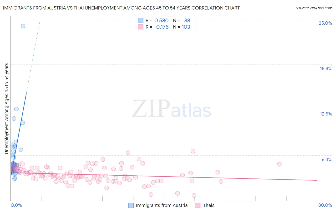 Immigrants from Austria vs Thai Unemployment Among Ages 45 to 54 years