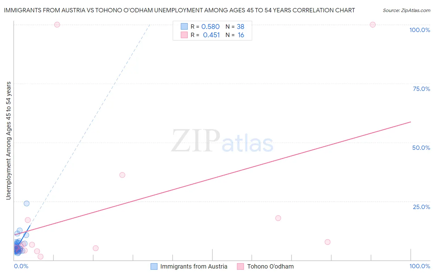 Immigrants from Austria vs Tohono O'odham Unemployment Among Ages 45 to 54 years