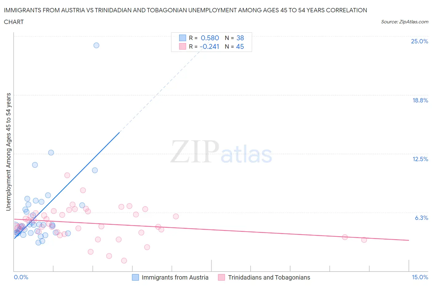 Immigrants from Austria vs Trinidadian and Tobagonian Unemployment Among Ages 45 to 54 years