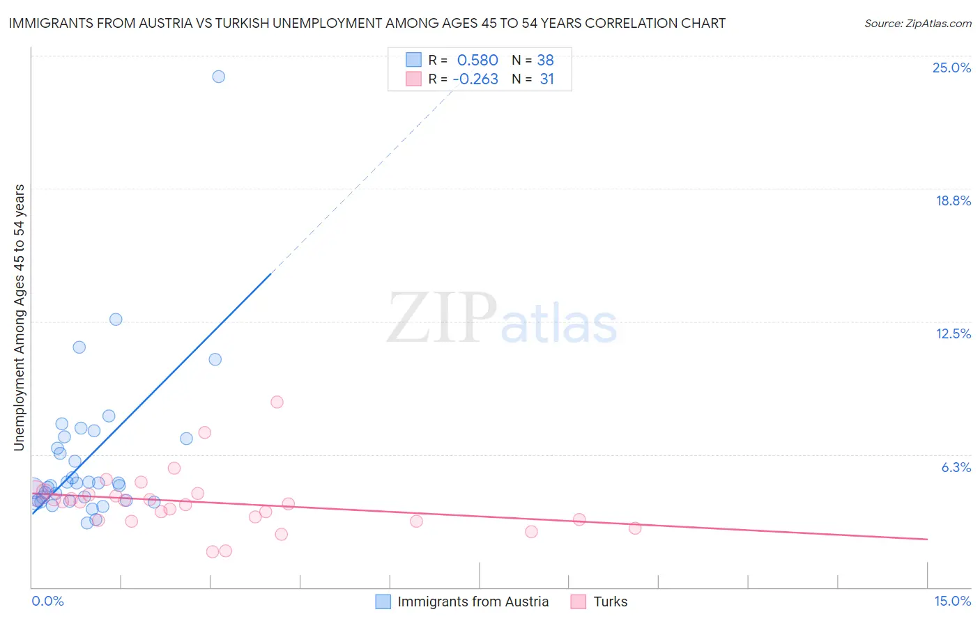 Immigrants from Austria vs Turkish Unemployment Among Ages 45 to 54 years