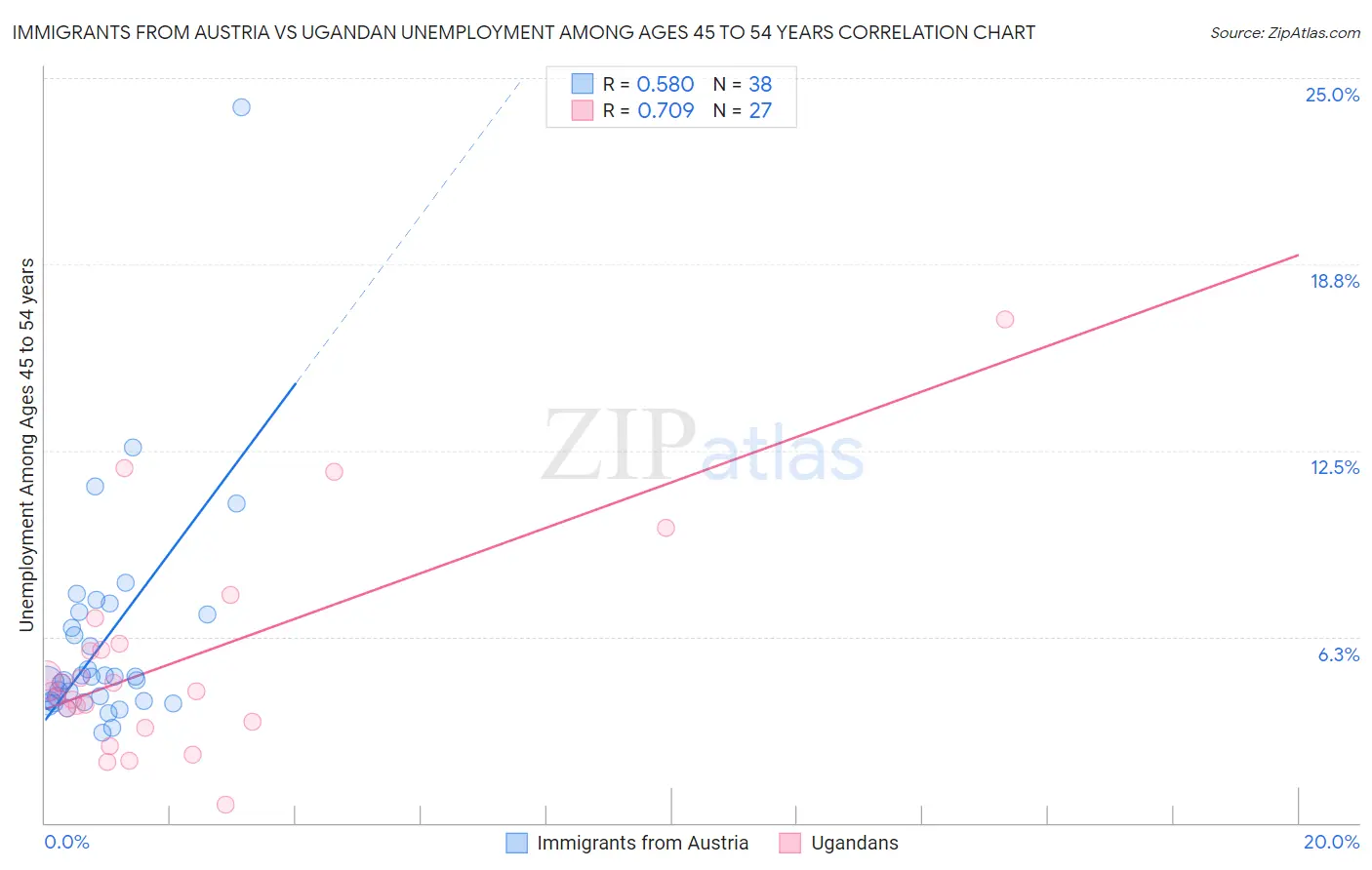 Immigrants from Austria vs Ugandan Unemployment Among Ages 45 to 54 years
