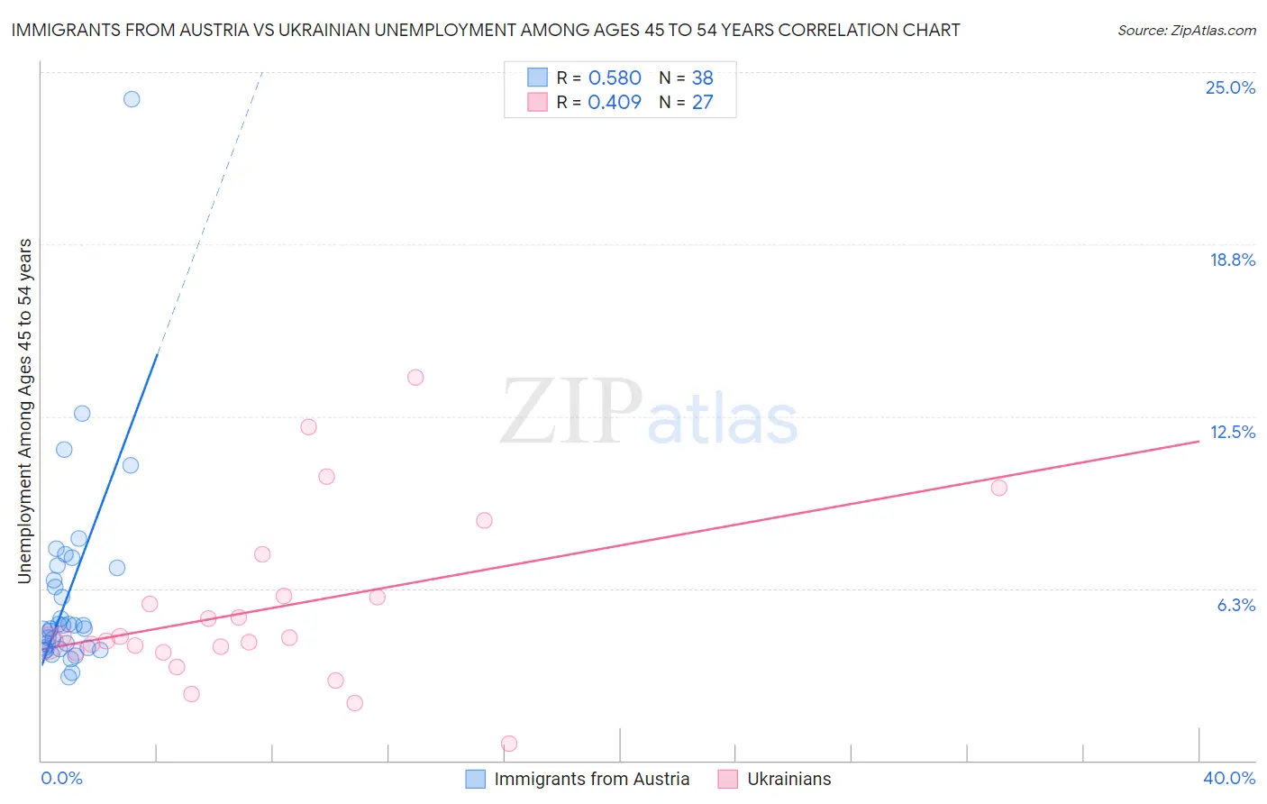Immigrants from Austria vs Ukrainian Unemployment Among Ages 45 to 54 years