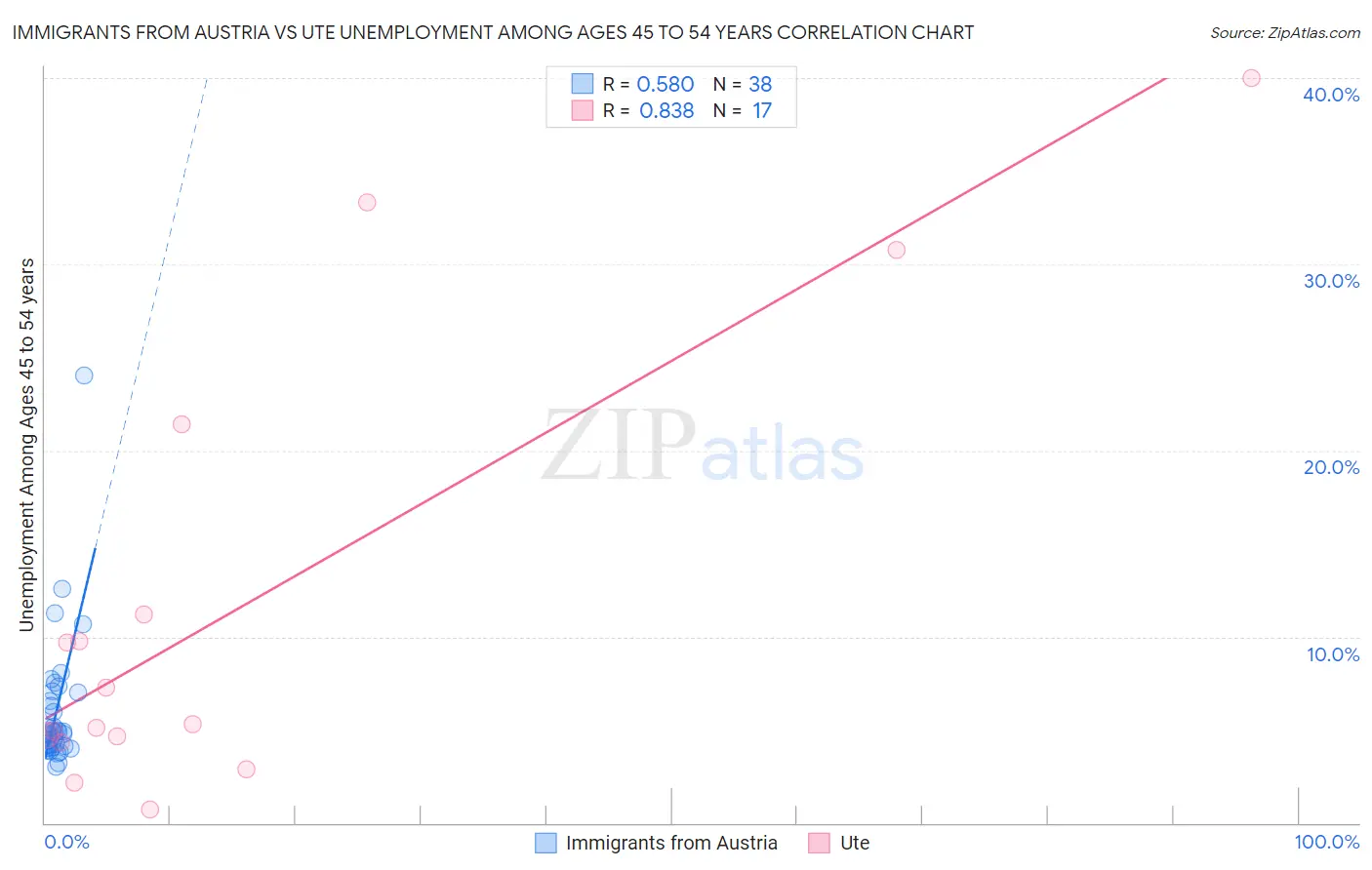 Immigrants from Austria vs Ute Unemployment Among Ages 45 to 54 years