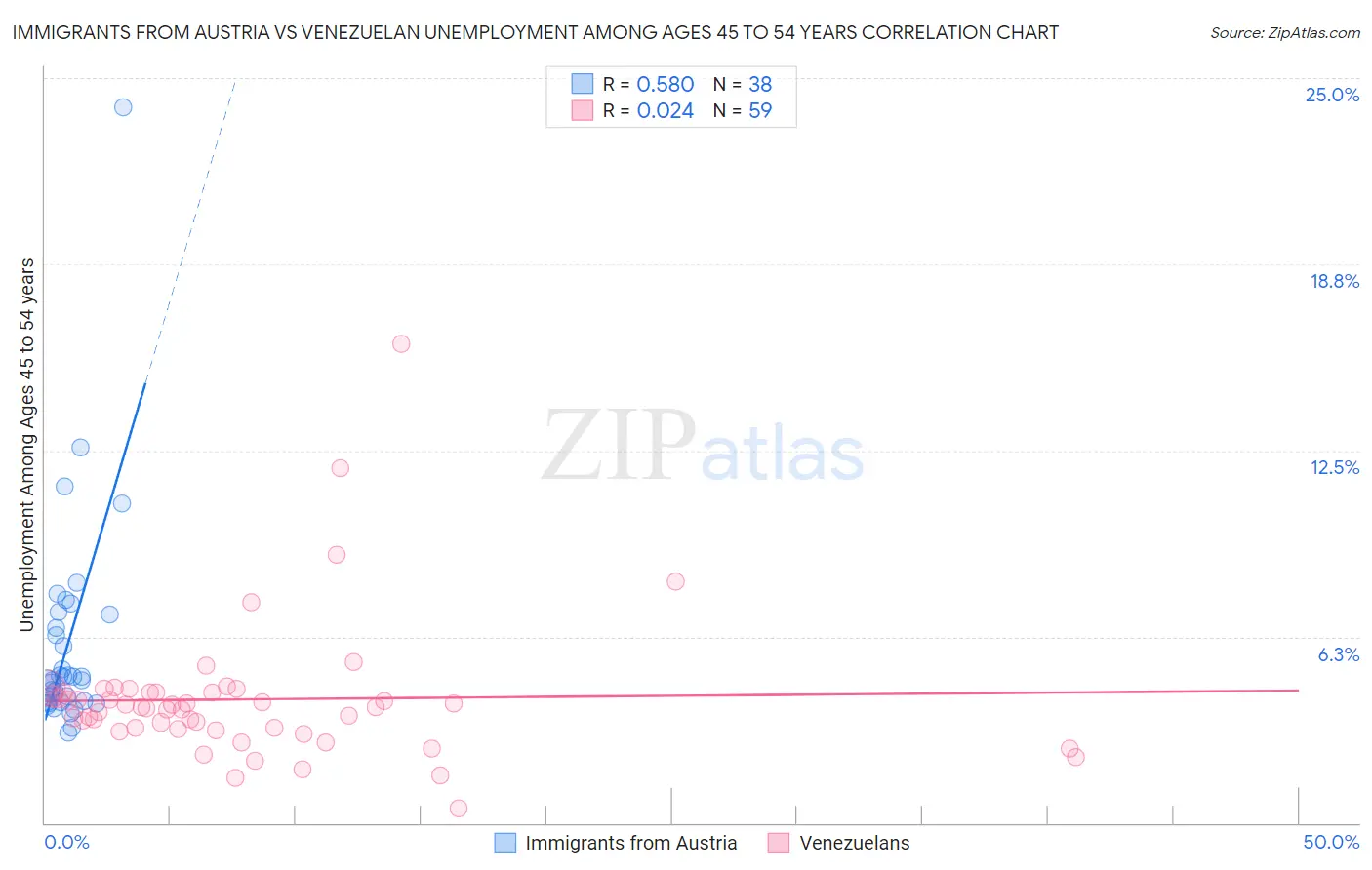 Immigrants from Austria vs Venezuelan Unemployment Among Ages 45 to 54 years