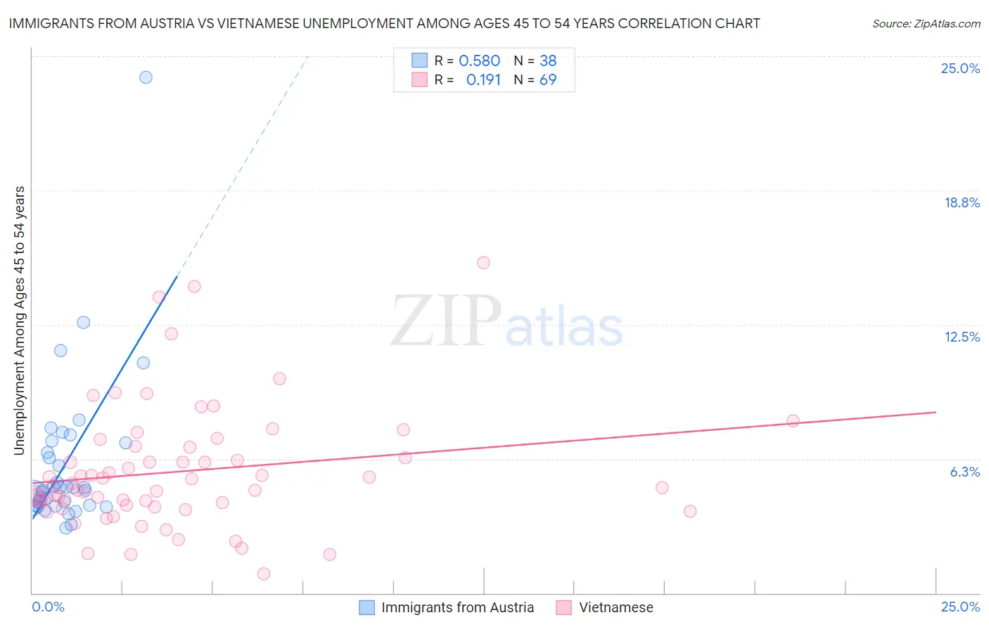Immigrants from Austria vs Vietnamese Unemployment Among Ages 45 to 54 years