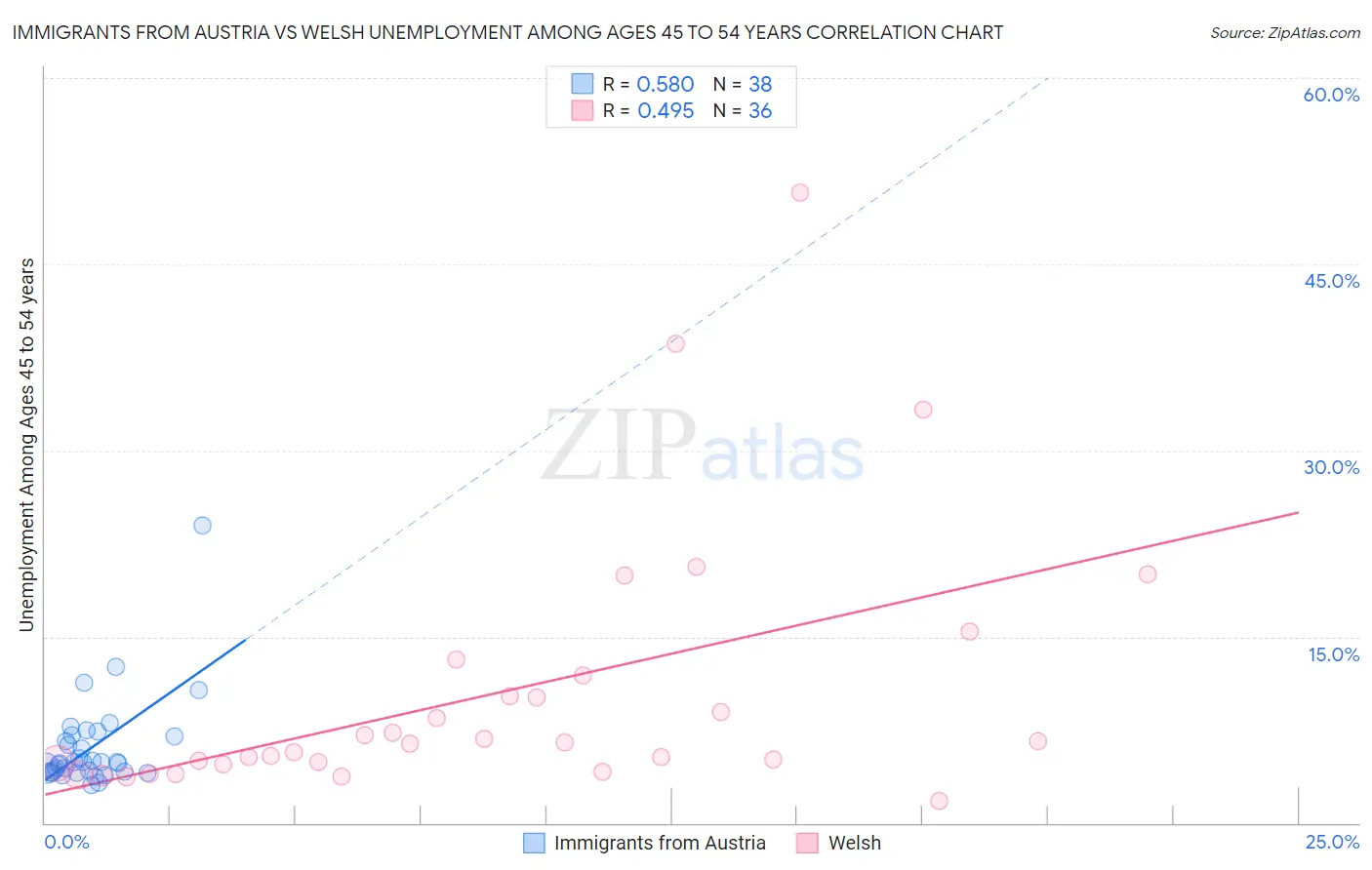 Immigrants from Austria vs Welsh Unemployment Among Ages 45 to 54 years