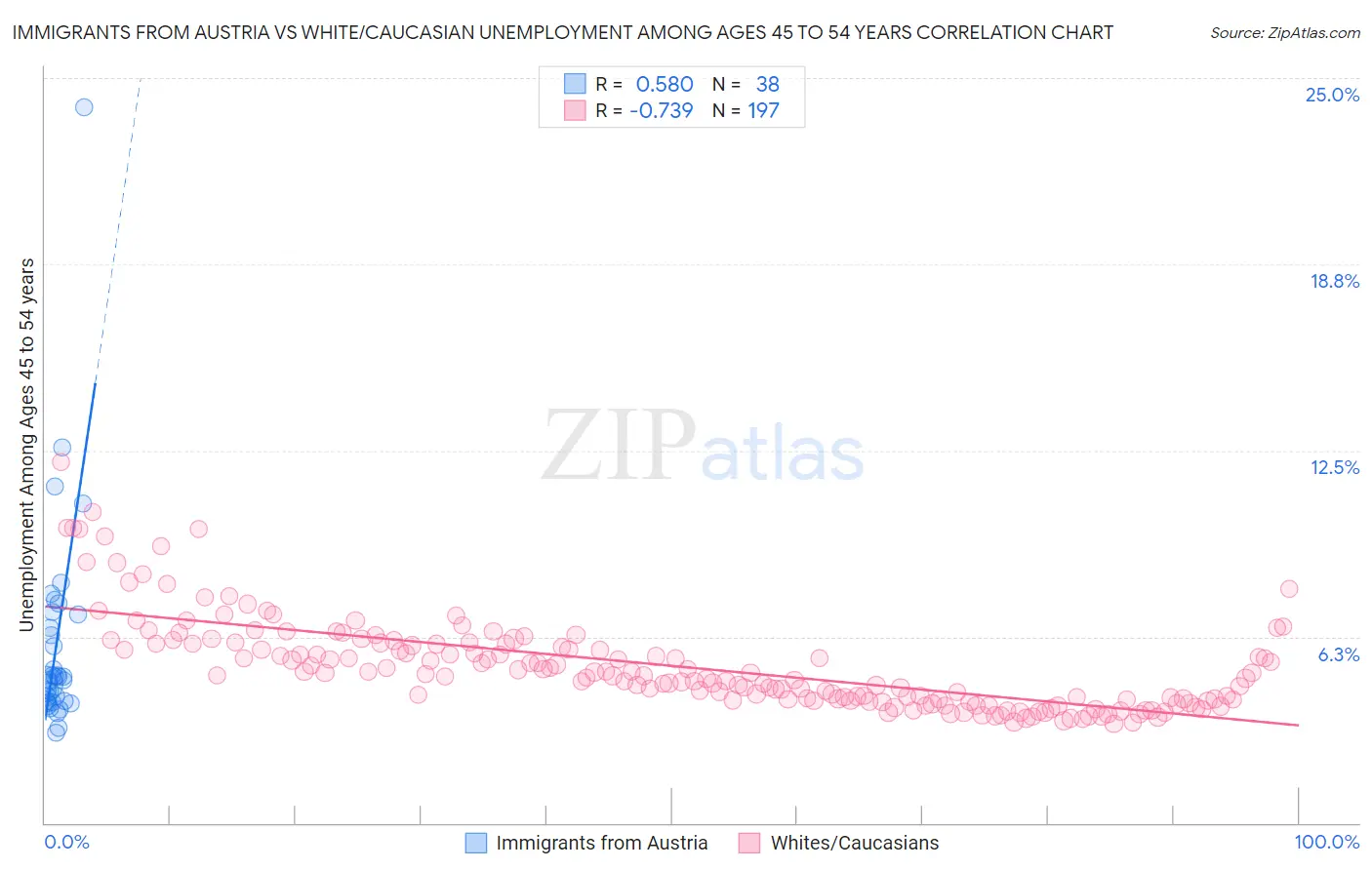 Immigrants from Austria vs White/Caucasian Unemployment Among Ages 45 to 54 years