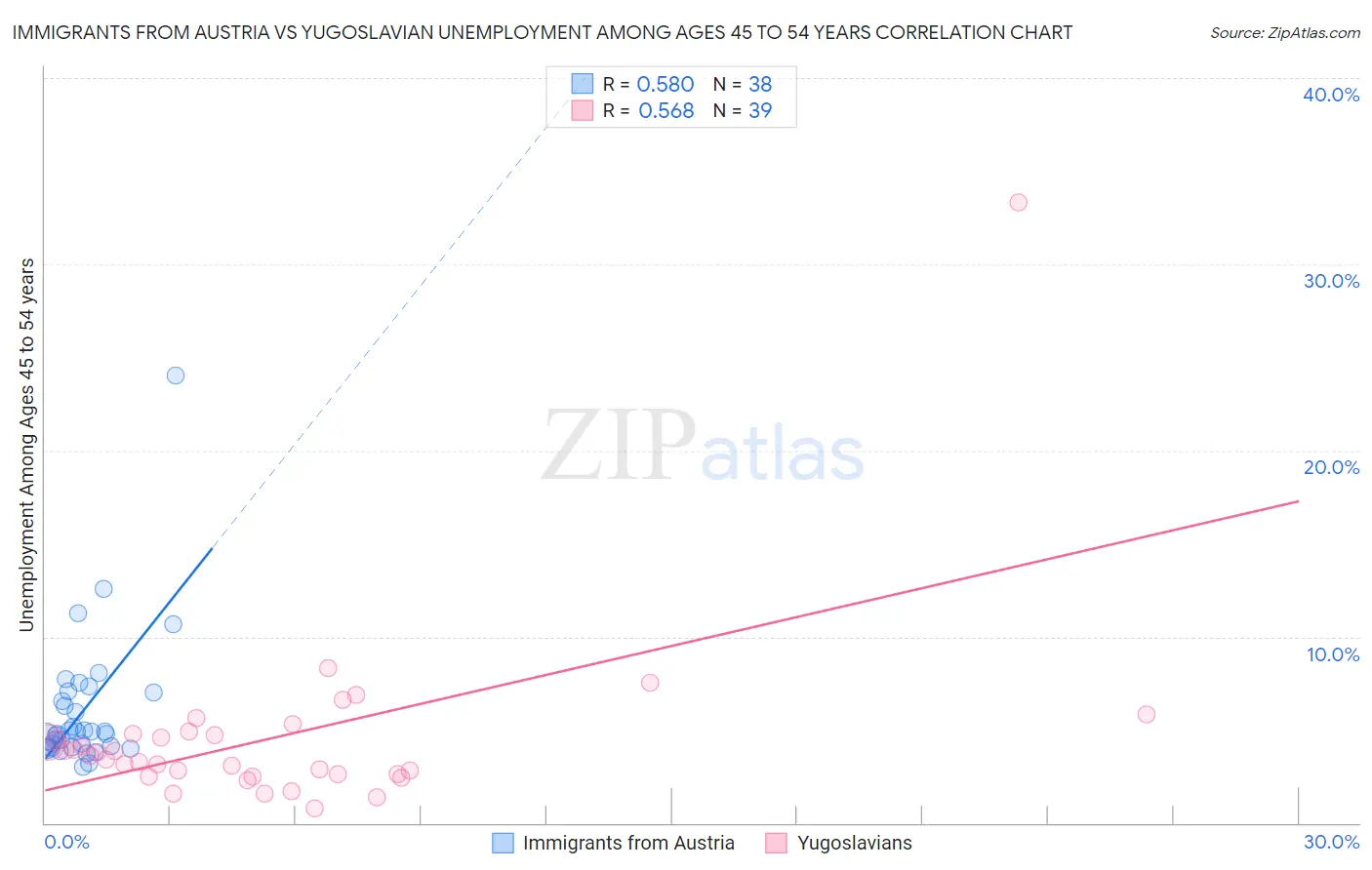 Immigrants from Austria vs Yugoslavian Unemployment Among Ages 45 to 54 years