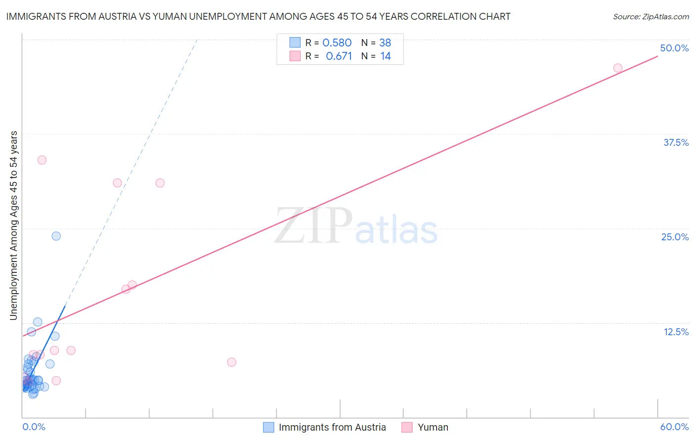 Immigrants from Austria vs Yuman Unemployment Among Ages 45 to 54 years