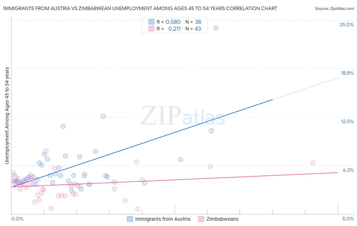 Immigrants from Austria vs Zimbabwean Unemployment Among Ages 45 to 54 years