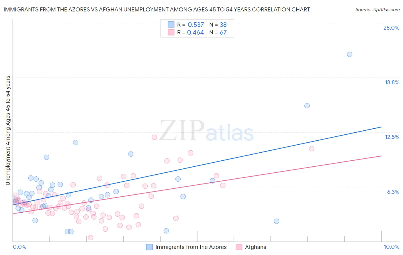 Immigrants from the Azores vs Afghan Unemployment Among Ages 45 to 54 years