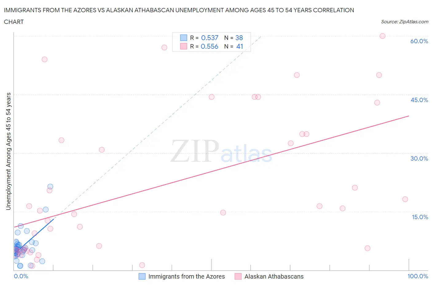 Immigrants from the Azores vs Alaskan Athabascan Unemployment Among Ages 45 to 54 years