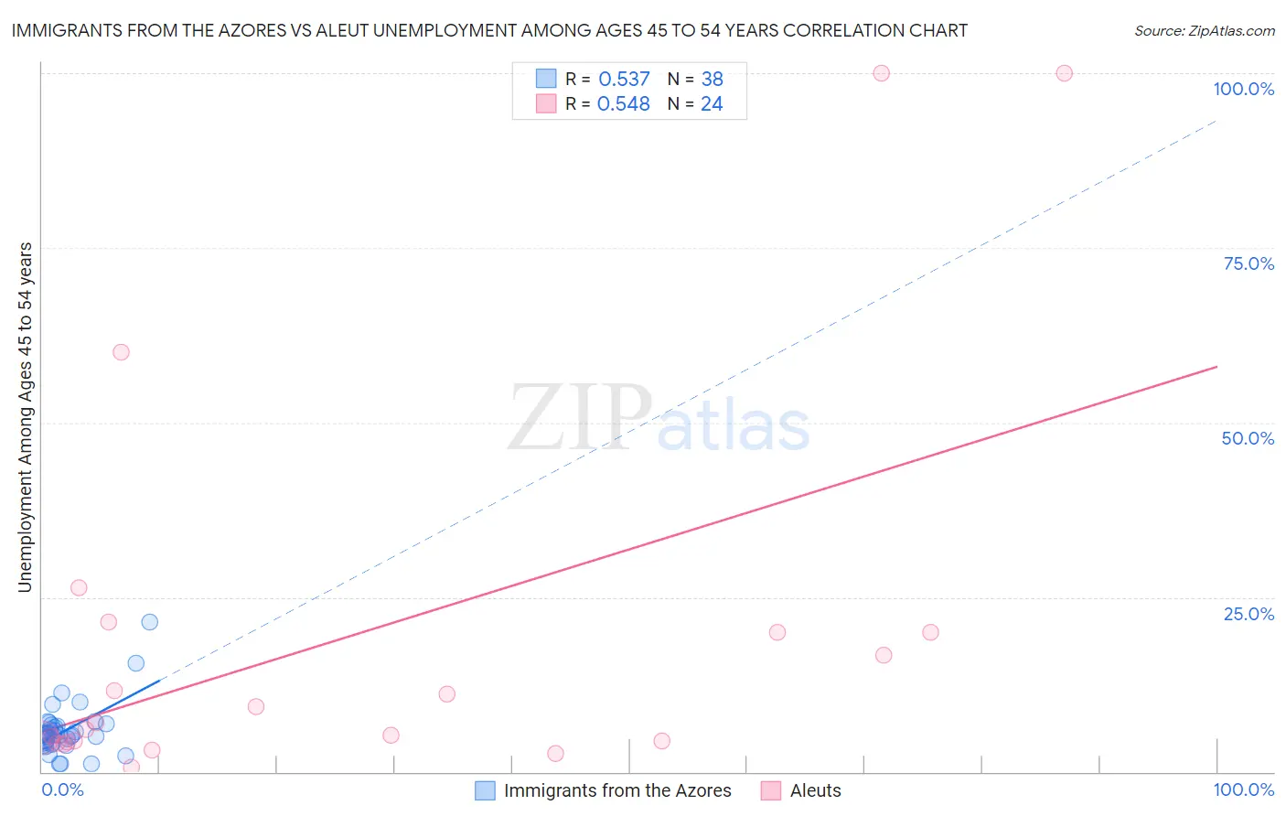 Immigrants from the Azores vs Aleut Unemployment Among Ages 45 to 54 years