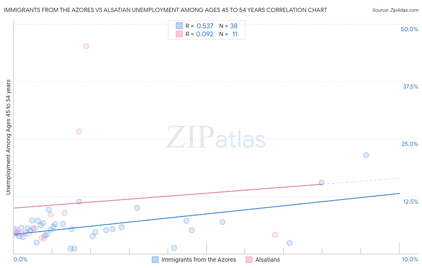 Immigrants from the Azores vs Alsatian Unemployment Among Ages 45 to 54 years