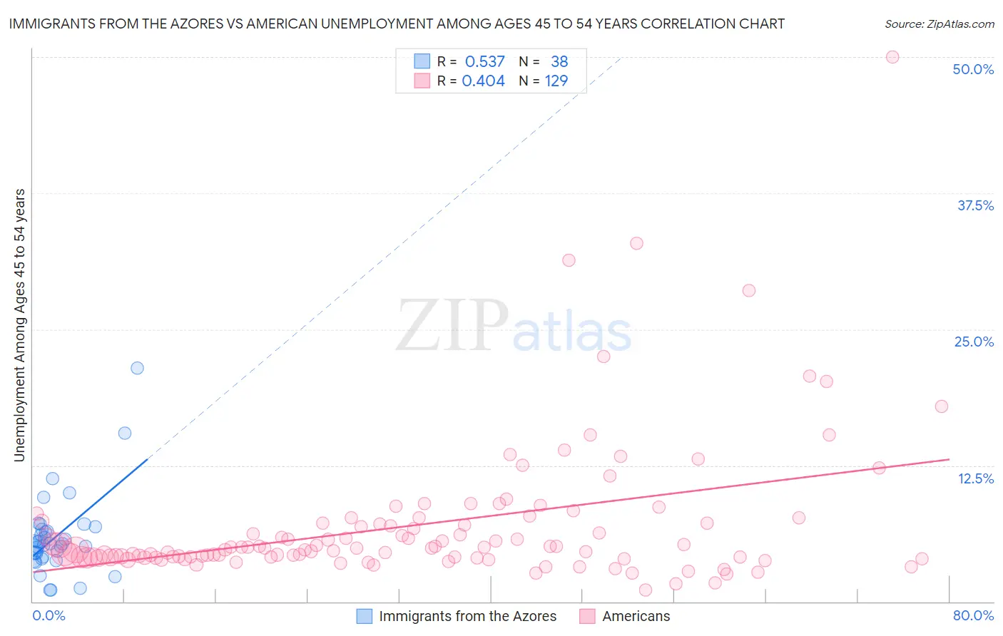 Immigrants from the Azores vs American Unemployment Among Ages 45 to 54 years