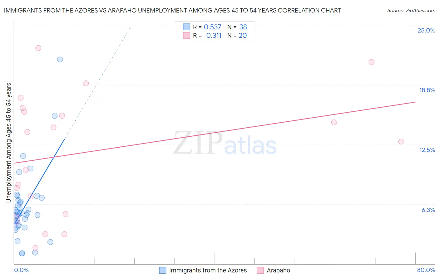 Immigrants from the Azores vs Arapaho Unemployment Among Ages 45 to 54 years