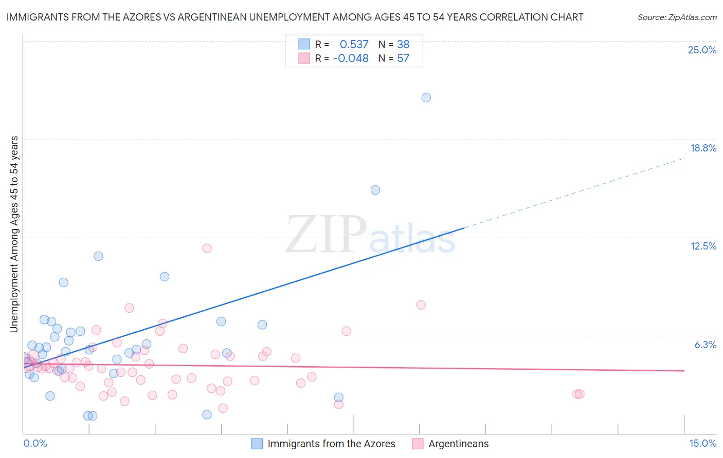 Immigrants from the Azores vs Argentinean Unemployment Among Ages 45 to 54 years