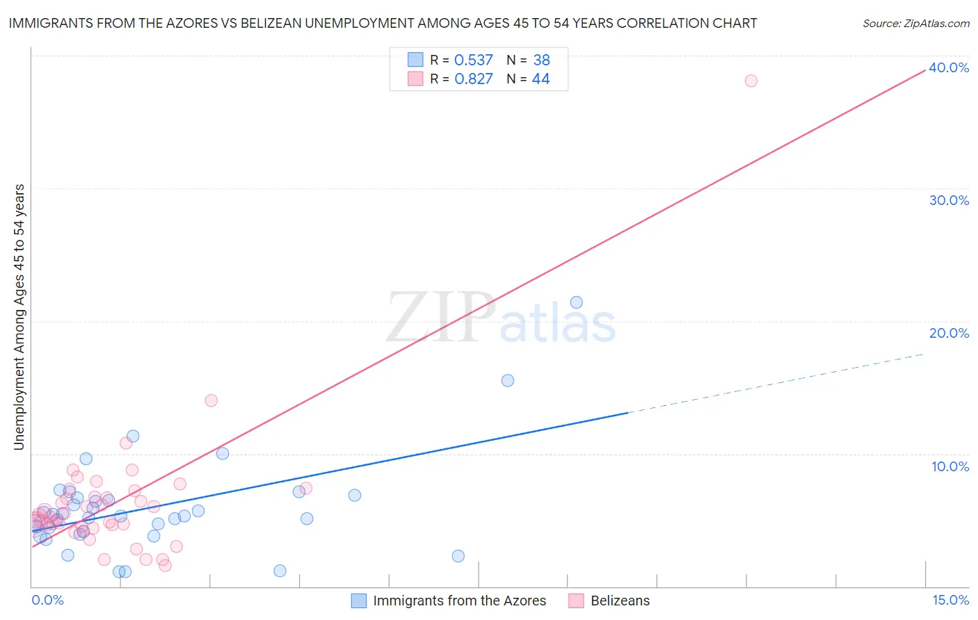 Immigrants from the Azores vs Belizean Unemployment Among Ages 45 to 54 years