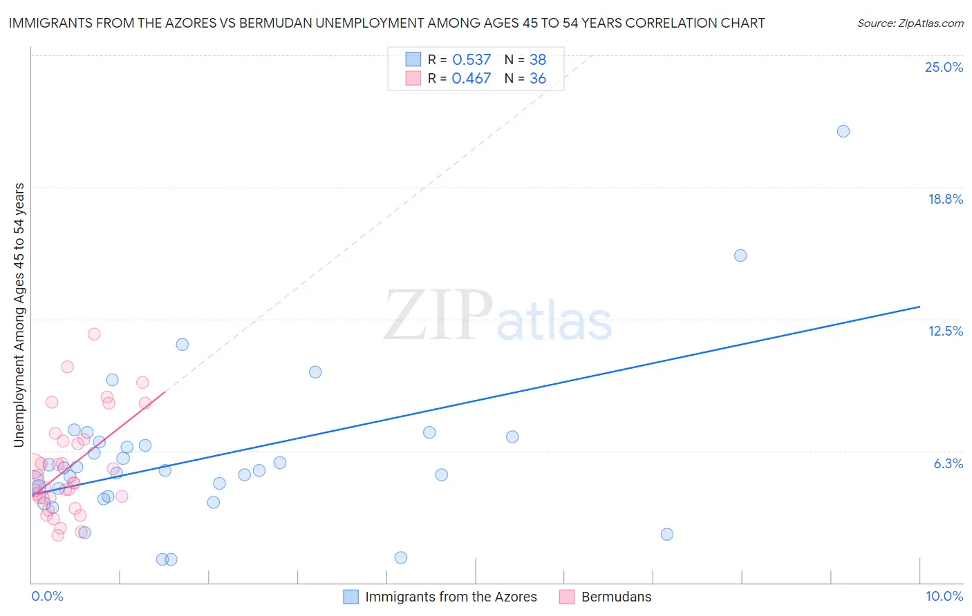 Immigrants from the Azores vs Bermudan Unemployment Among Ages 45 to 54 years