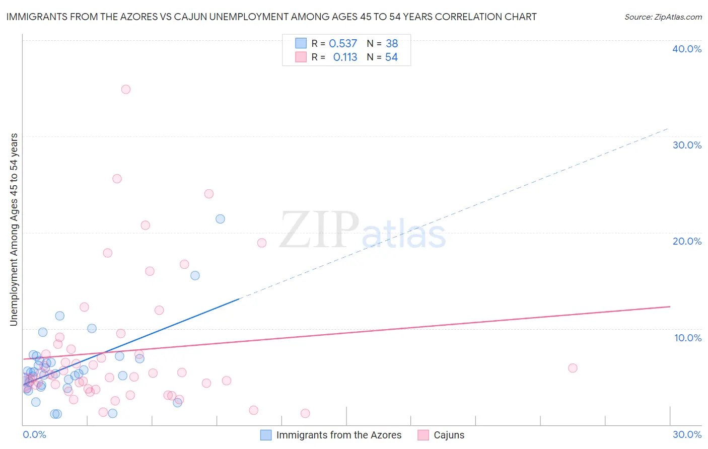 Immigrants from the Azores vs Cajun Unemployment Among Ages 45 to 54 years