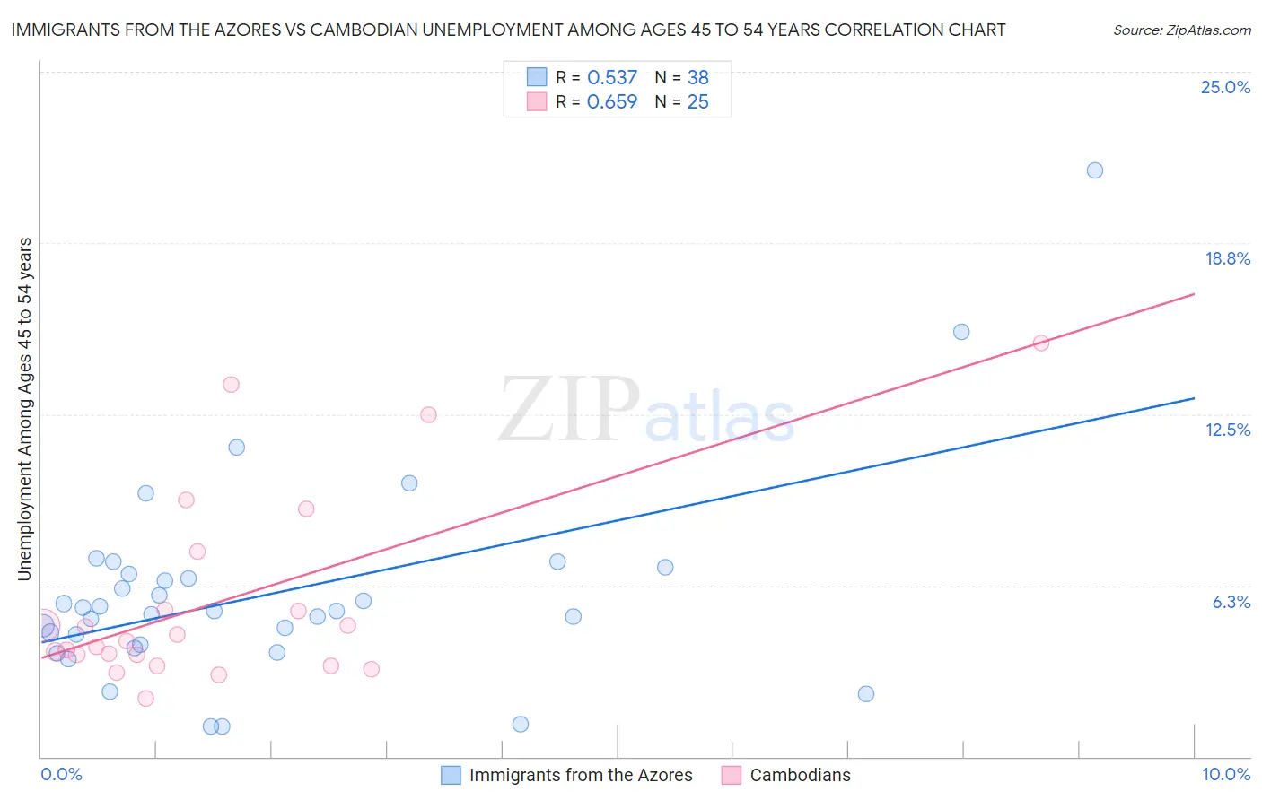 Immigrants from the Azores vs Cambodian Unemployment Among Ages 45 to 54 years