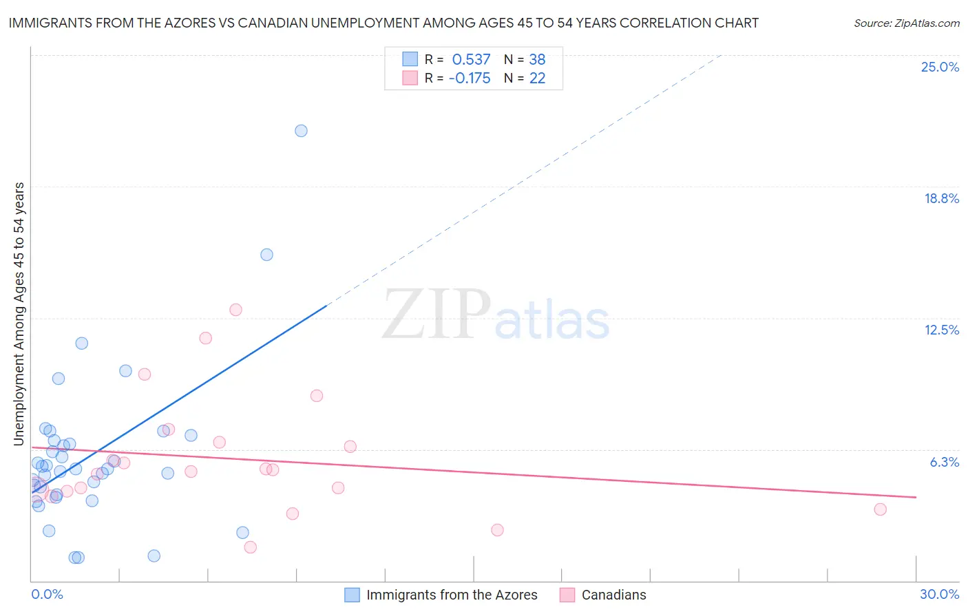 Immigrants from the Azores vs Canadian Unemployment Among Ages 45 to 54 years