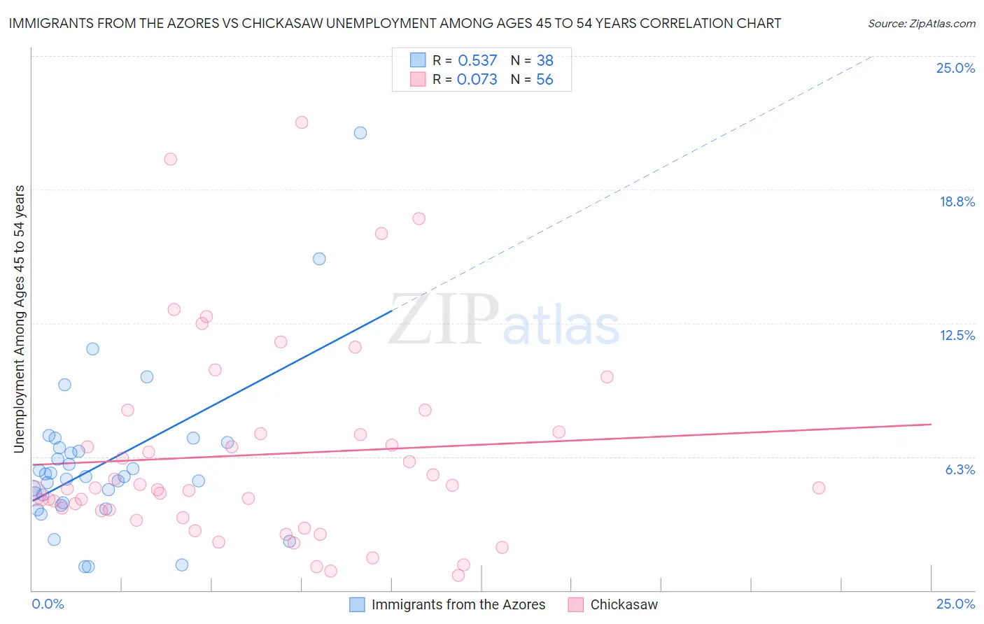 Immigrants from the Azores vs Chickasaw Unemployment Among Ages 45 to 54 years