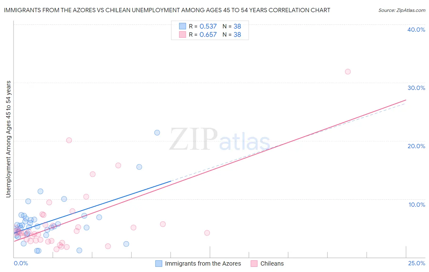 Immigrants from the Azores vs Chilean Unemployment Among Ages 45 to 54 years