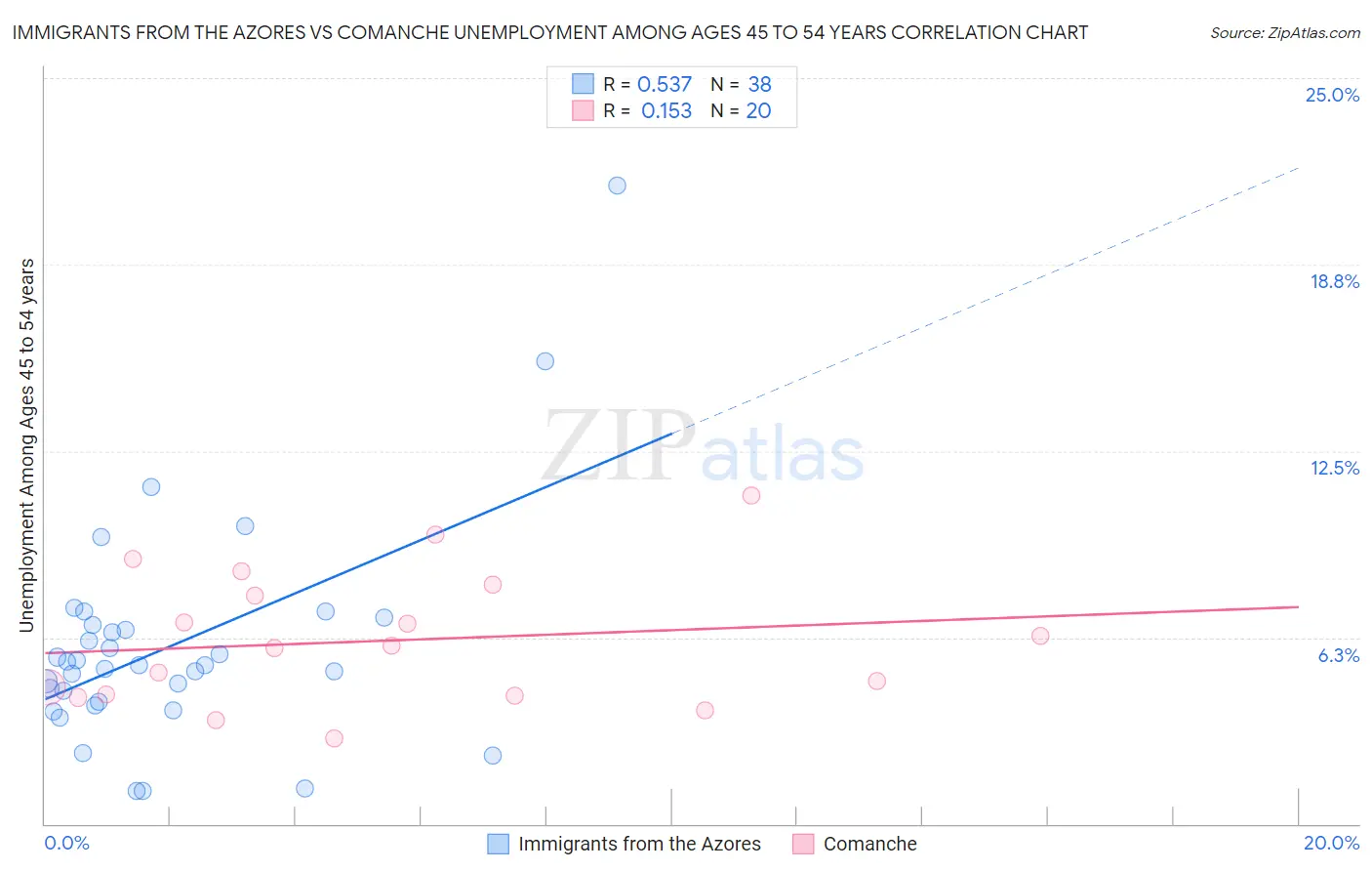 Immigrants from the Azores vs Comanche Unemployment Among Ages 45 to 54 years