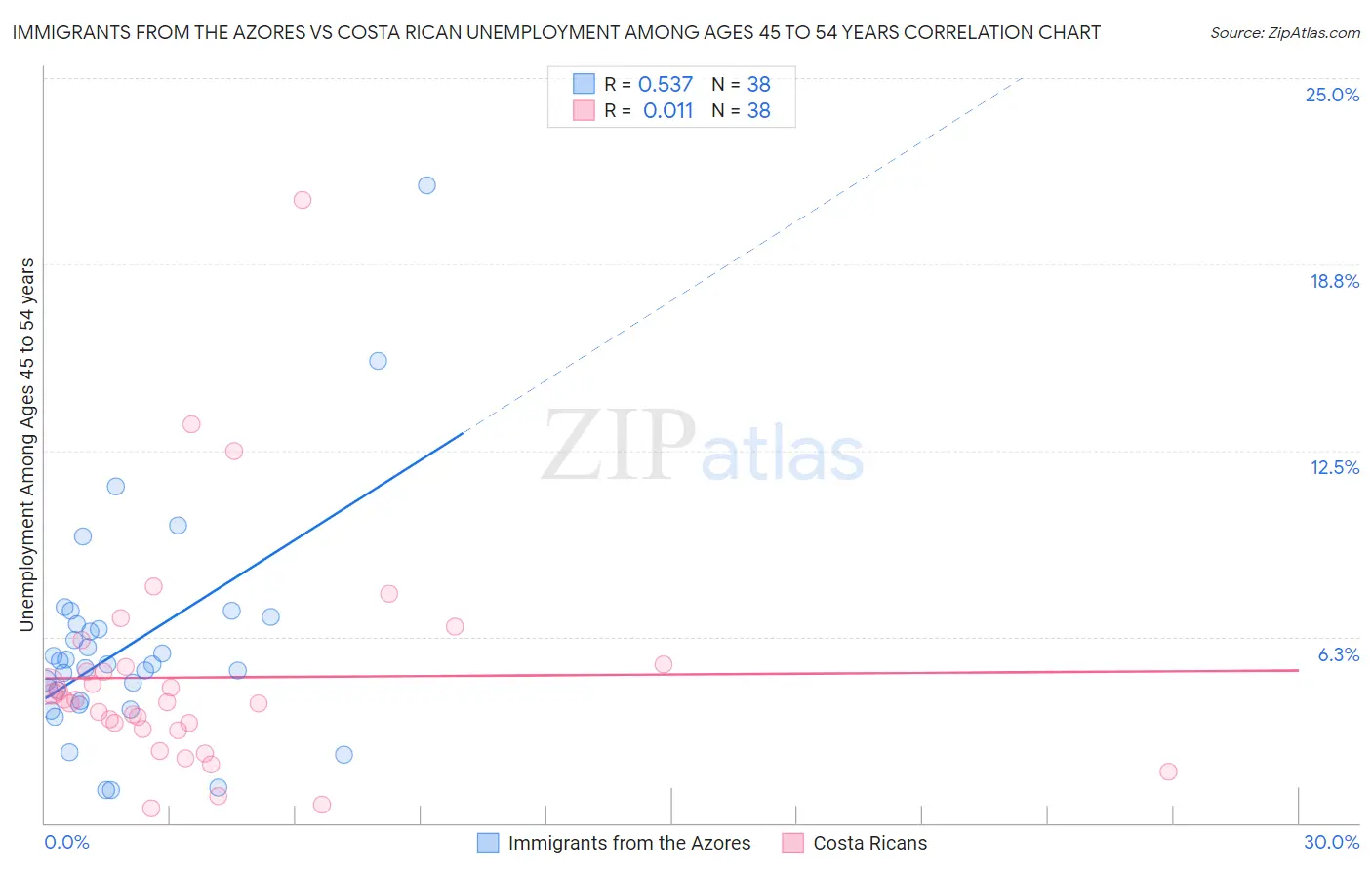 Immigrants from the Azores vs Costa Rican Unemployment Among Ages 45 to 54 years