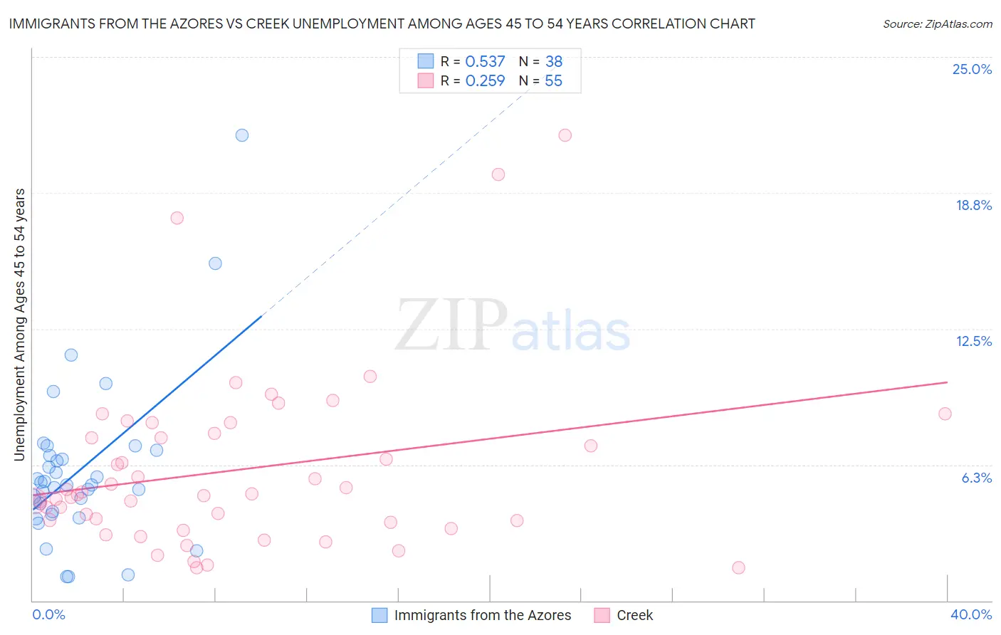 Immigrants from the Azores vs Creek Unemployment Among Ages 45 to 54 years