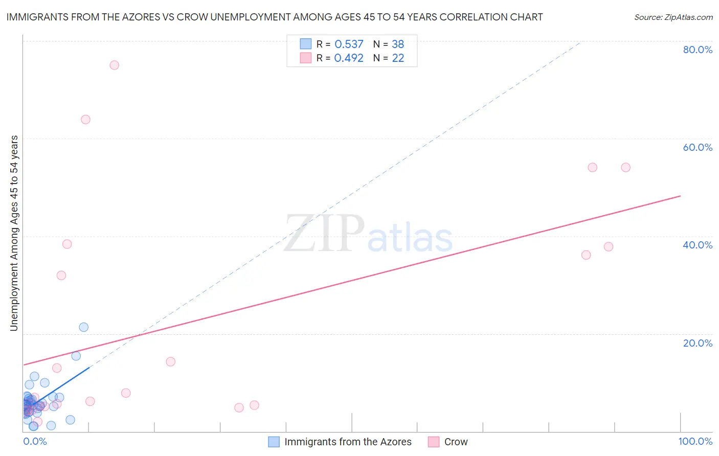 Immigrants from the Azores vs Crow Unemployment Among Ages 45 to 54 years