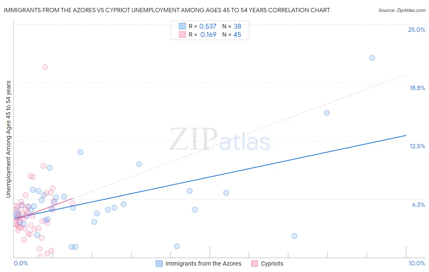 Immigrants from the Azores vs Cypriot Unemployment Among Ages 45 to 54 years