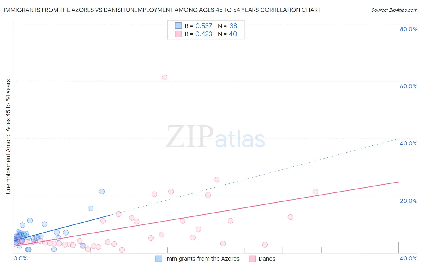 Immigrants from the Azores vs Danish Unemployment Among Ages 45 to 54 years