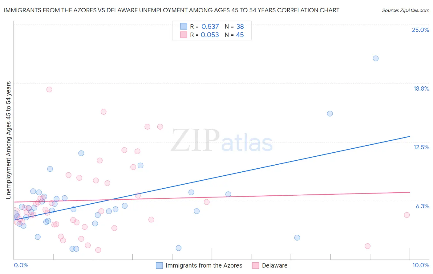 Immigrants from the Azores vs Delaware Unemployment Among Ages 45 to 54 years