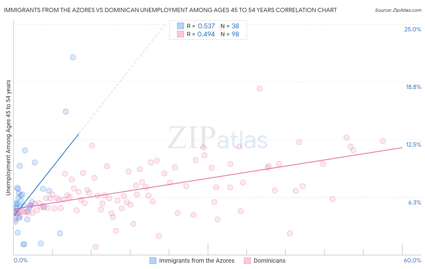 Immigrants from the Azores vs Dominican Unemployment Among Ages 45 to 54 years